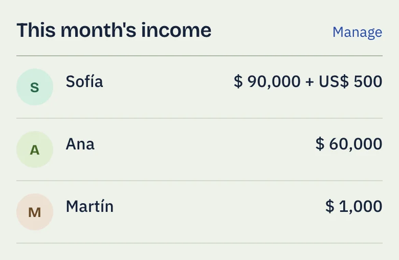 The month’s incomes in Mensual, person by person: Sofía, Ana and Martín, each with what they bring in.