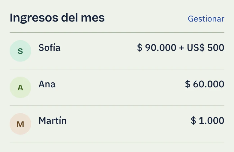 Los ingresos del mes en Mensual, persona por persona: Sofía, Ana y Martín, cada uno con lo que aporta.